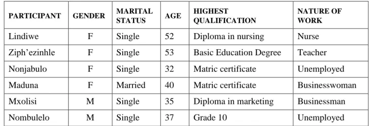 Table 1 above provides the details of participants for this study. To maintain confidentiality  and anonymity pseudonyms were used instead of their real names