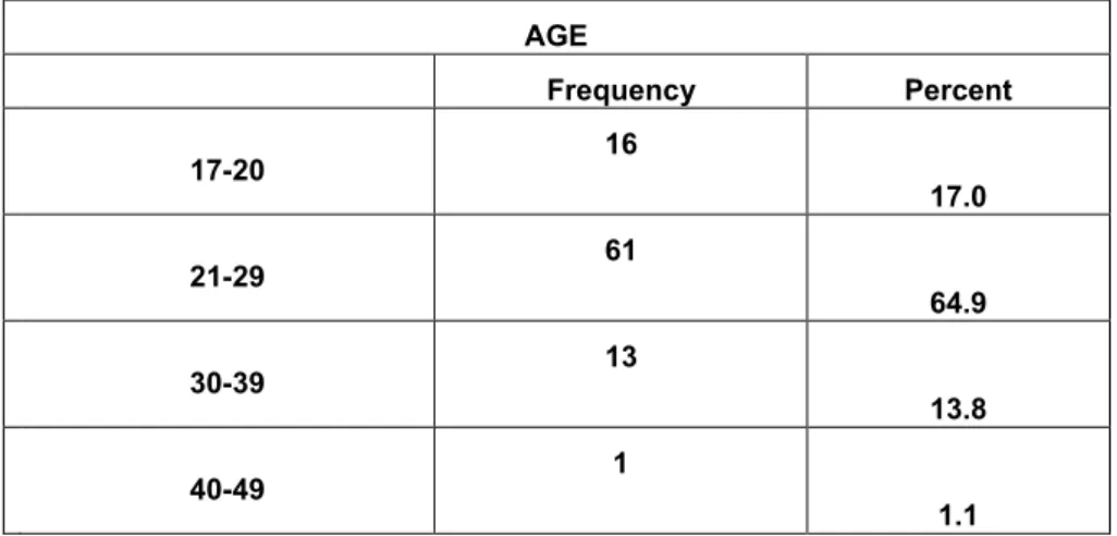 Table 2 below indicates that 17% of the respondents were in the age range 17-20, 64.9% were  between the ages of 21 and 29, 13.8% were in the age range 30-39 and 11.1% were between  the ages of 40 and  49