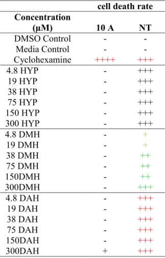 Table 3.4: Cell death indicated by PI staining in the two cell lines seen after treatment  with hypoxoside and derivatives