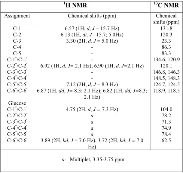 Table 2.2: NMR chemical shifts for hypoxoside in CD 3 OD. 