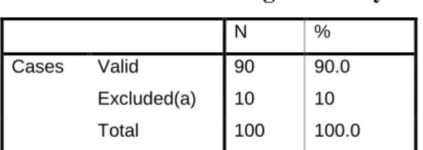 Table 4.3 Case Processing Summary 