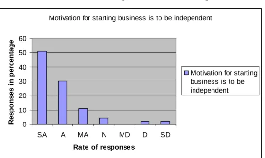 Table 4.6 Motivation for a starting business is to be independent 