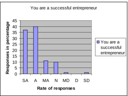 Table 4.7 You view yourself as a successful entrepreneur 