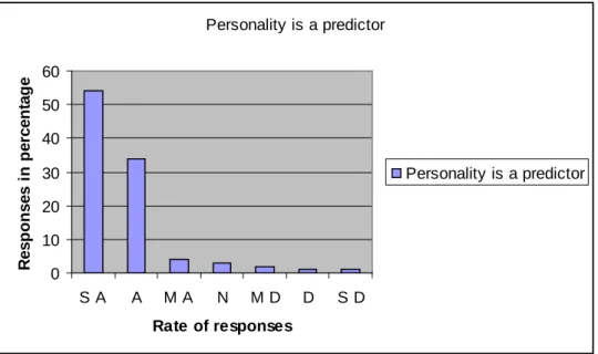 Table 4.8 Personality is a reliable predictor of future behaviour in business 
