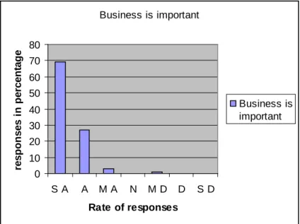 Table 4.9 Establishment or expansion of your business is important to you 