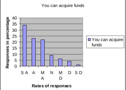 Table 4.10 You can acquire funds needed to open/expand your business 
