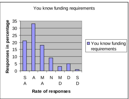 Table 4.11 You know the funding requirements  