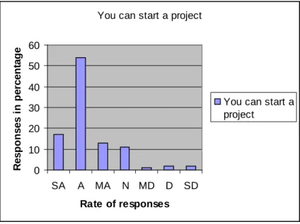 Table 4.12 You can start a project in spite of a myriad of obstacles 