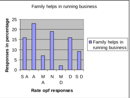 Table 4.15 Your family members help you in the day-to-day running of your business 