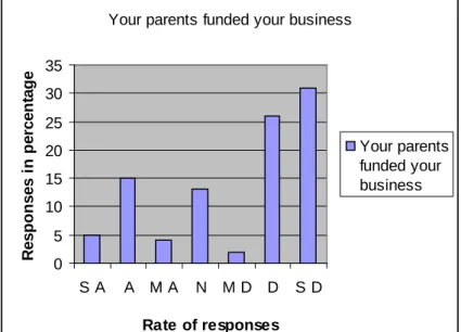Table 4.16 Your parents funded in part of the start-up of your business 