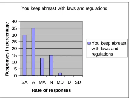 Table  4.30  You keep  abreast with the latest laws and regulations that impact  entrepreneurs 