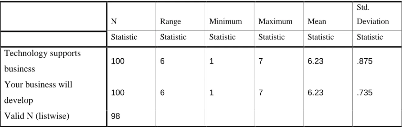 Table 4.30.2.33 Descriptive statistics (Technology supports business and your  business will develop)  