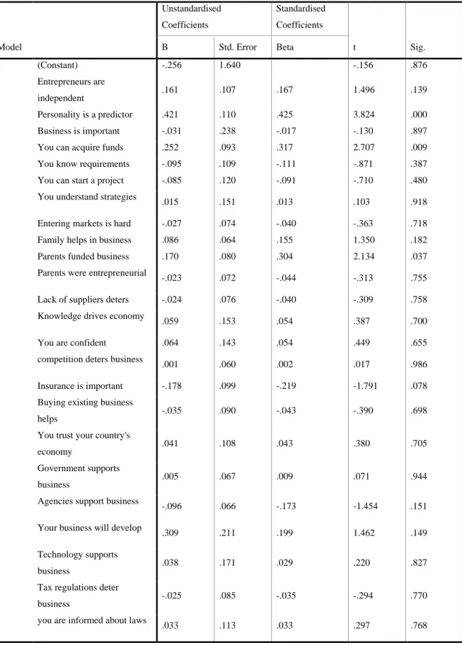 Table 4.31.1.47 Coefficients (a ) 