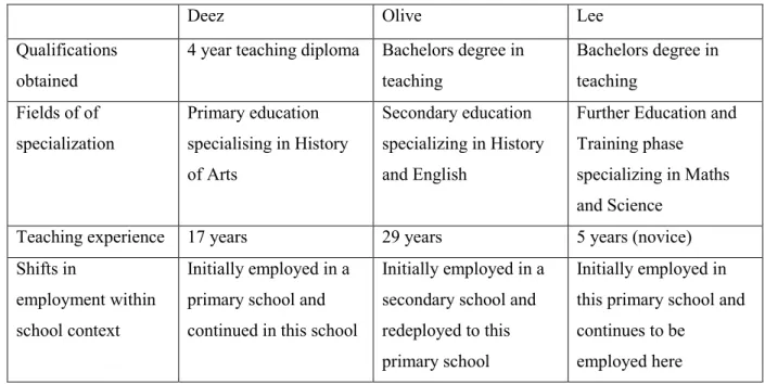 Teachers’ profile: Table 4.1: Table of participating teachers 