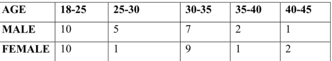 Table 5.1. Age group and gender distribution 