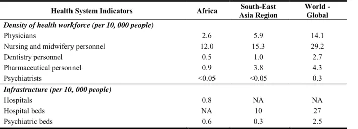 Table 2.1 Indicators of health systems per 10,000 people 