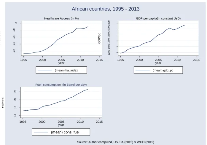 Figure 4.5 depicts the evolution of the cross country mean values of the dependent variable – access  to healthcare index – and the main covariates, namely GDP per capita, CPI and fuel consumption  in African countries during the period 1995 to 2013
