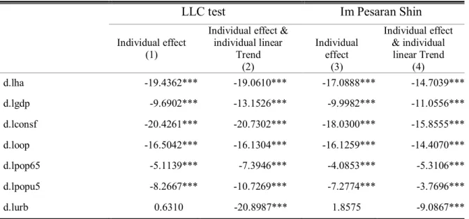 Table 4.5 Unit root test of first-differenced variables (In logarithm) 