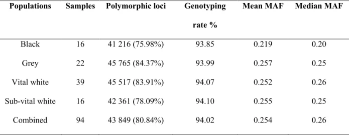 Table 3.2: The number of polymorphic loci in the colour subpopulations of Swakara sheep after  QC parameters 