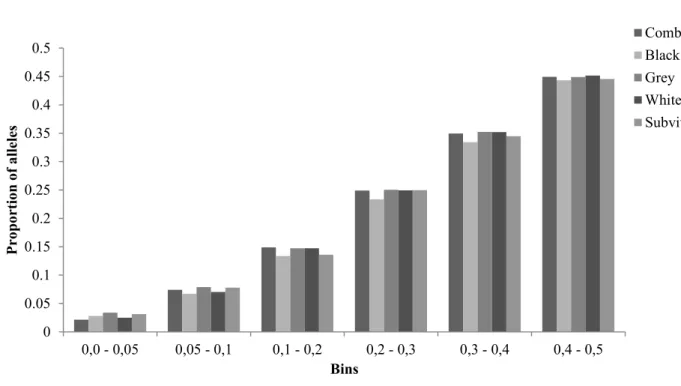 Figure  3.2:  Minor  allele  frequency  distribution  across  combined  Swakara  population  and  the  individual colour subpopulations 