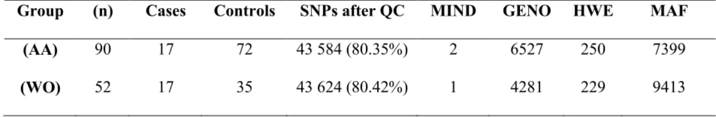 Table 6.1: Number of SNPs and individuals removed after QC parameters in each group 