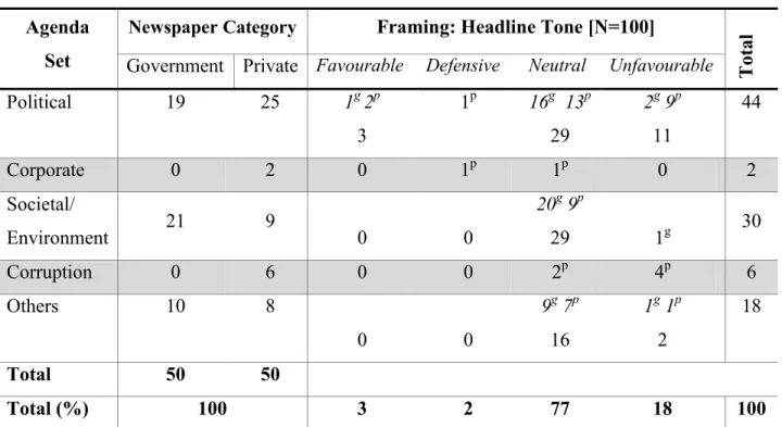 Table 5.1: Funding, Agenda-Setting and Framing: Headline Tone  Agenda 