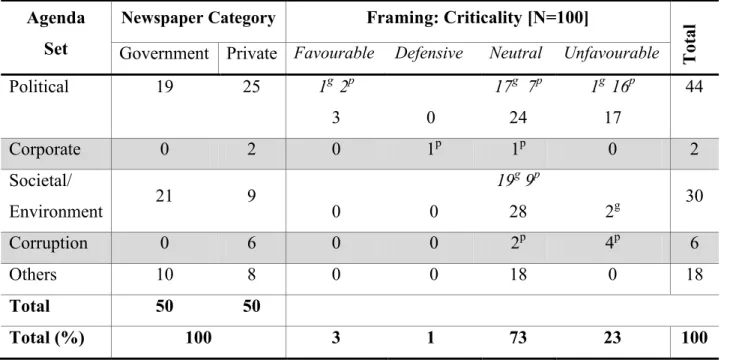Table 5.2: Funding, Agenda-Setting and Framing: Criticality   Agenda 