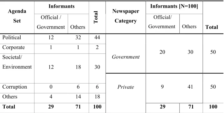 Table 5.3: Newspaper Media Agenda-Setting and Informants (Sources) Pattern  Agenda 