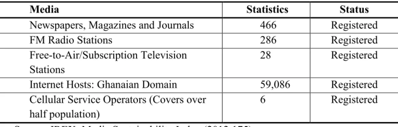 Table 3.1: Ghanaian Media and Operational Status 
