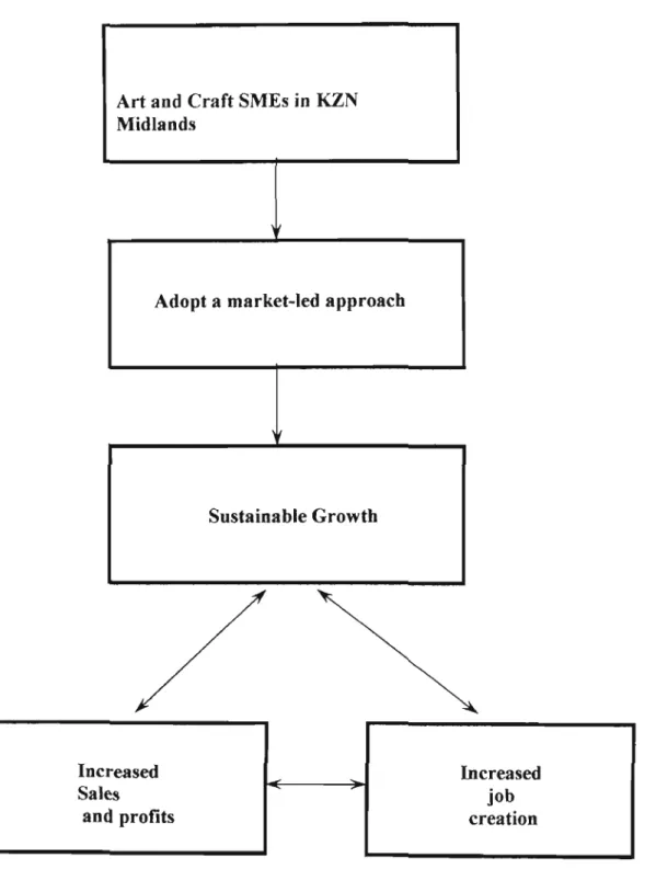 Figure 1.1 Conceptual framework of study