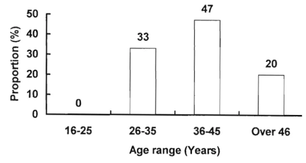 Figure 3.2 Ages of respondents.