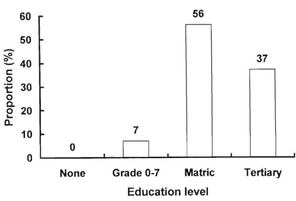 Figure 3.3 Education Levels of respondents