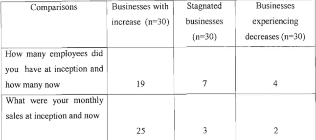 Table 5.6 Growth patterns of sampled SMEs (income and jobs created).