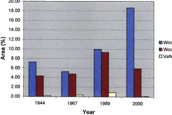 Figure 5.11  Historical changing patterns of areal percentages covered by Indigenous  Forests 