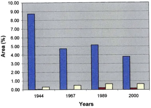 Figure  5.14  Historical changing patterns of areal percentages covered by Built-Up Land  Although there had been informal settlements around the urbanized areas the Residential  Areas  decreased  to  938.31  ha  which  was  3.80%  of the  total  land  are