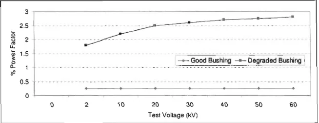 Figure 2-4: Percentage bushing power  factor versus temperature 