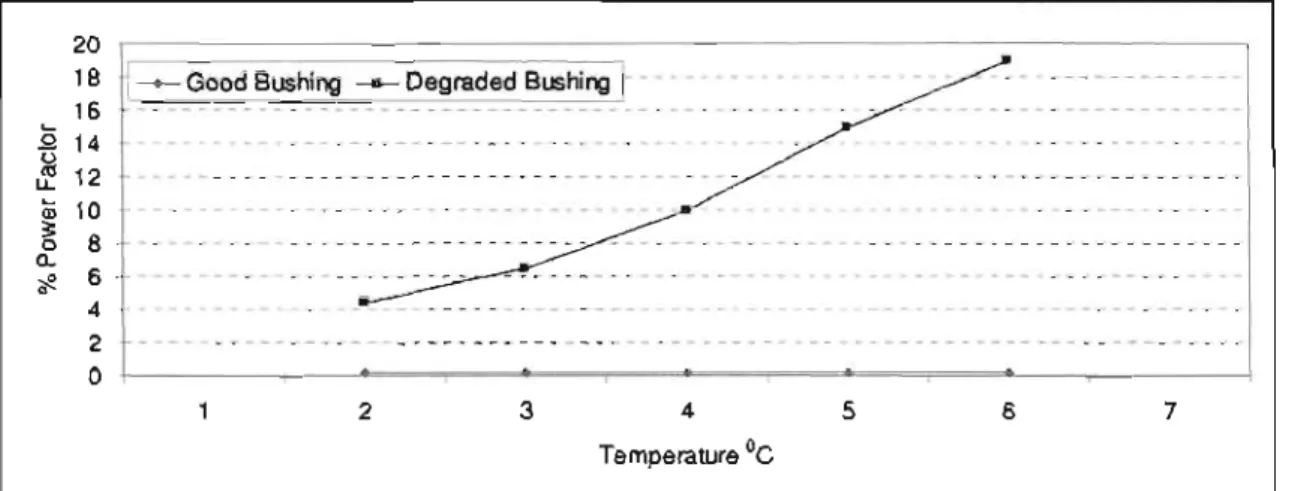 Figure  2-4  shows  the  behaviour of the  same  [WO  bushings  when  they were  placed in  an  oven