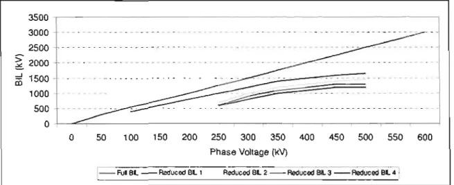 Figure 2-6: Historical comparison of distribution transformer impedance. 