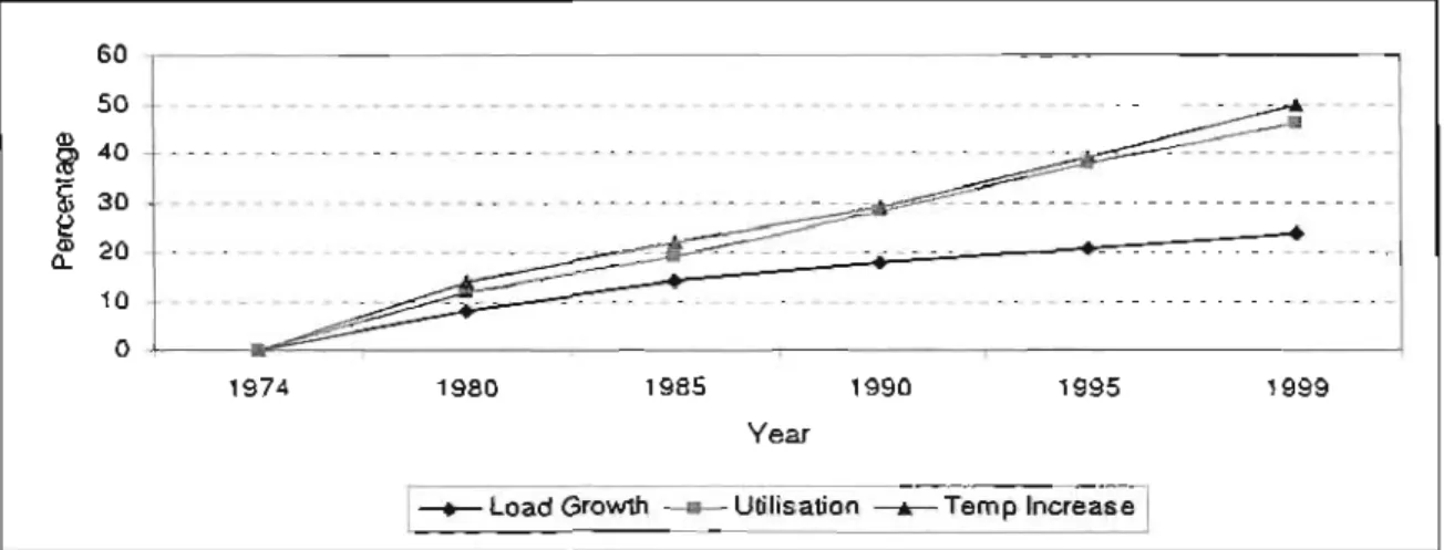 Figure 2-8: Load growth versus utilization and temperature increase 