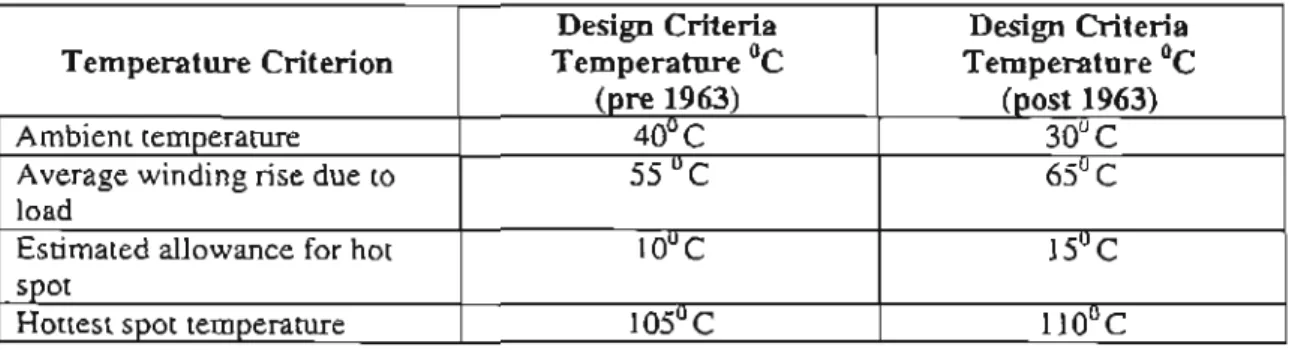 Table 2-3: Comparison of winding and  hotspot  temperature rises over years 