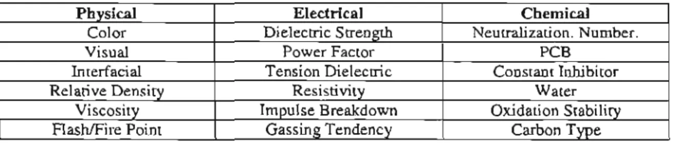 Table 2-6  [34]  summarizes the  pbysical,  electrical  and chemical tests performed, to establish  the  quality of the  mineral oil 