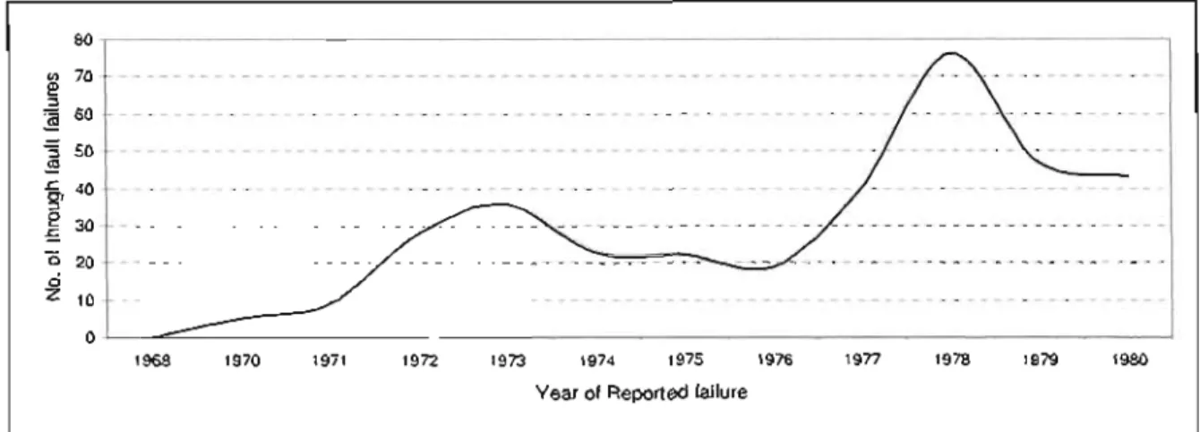 Figure 2-10: Reported pa.ver transformer failures caused  by  through faults 