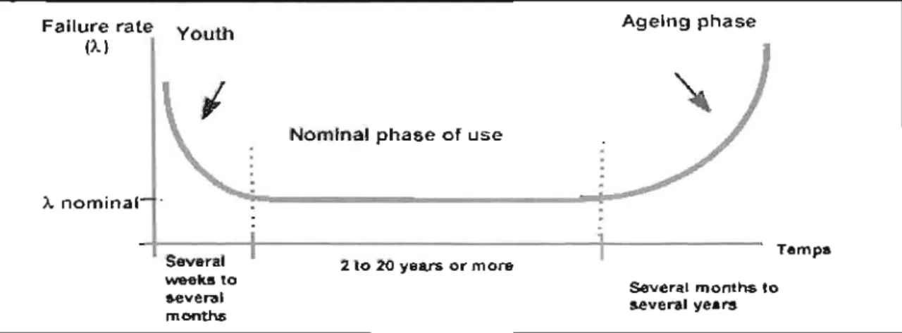 Figure 2-1 1: Transformer bathtub curve 