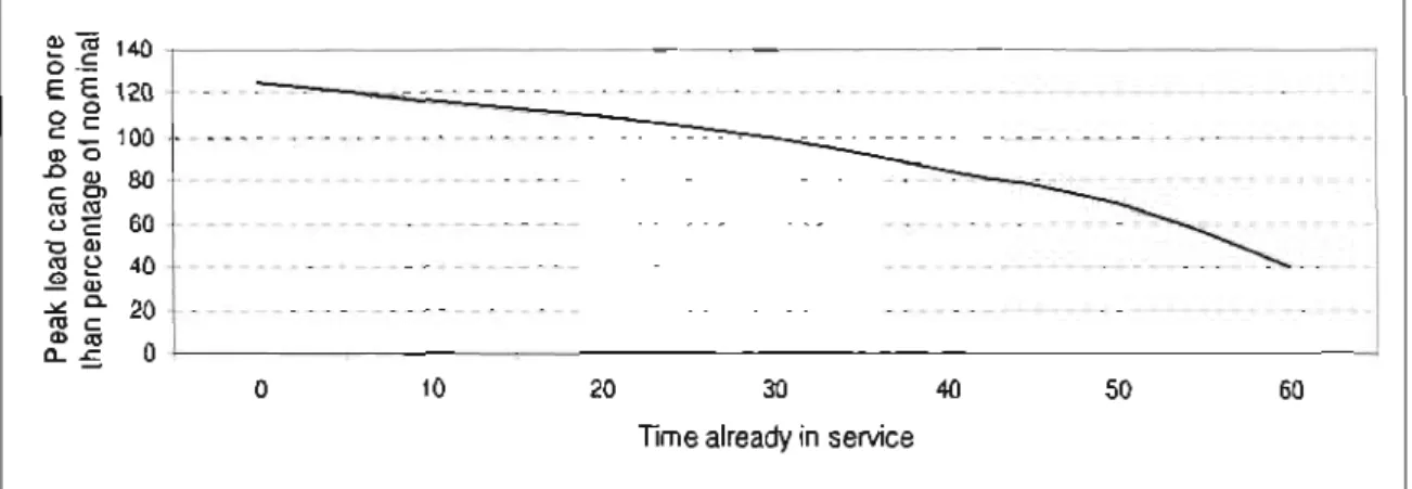 Figure 2-13: Transformer de-rating curve  to  achieve 30 year remaining lifetime. 
