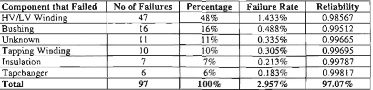Table 4-4: Eskom·s component reliability and failure rates· 1999 to 2006 