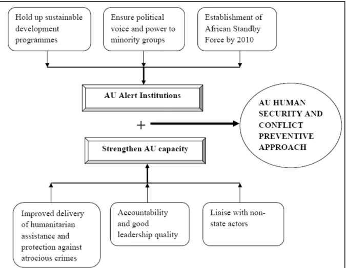 Figure 9. Diagram reflecting conflict preventive approach with a human security  paradigm 