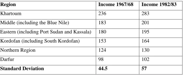 Table 2. Disparities in Regional Income between 1967-1983 