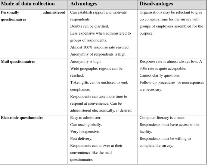 Table 3.1 Advantages and disadvantages of questionnaires (Adapted from Sekaran and  Bougie, 2010, Research methods for business, Wiley, West Sussex)  