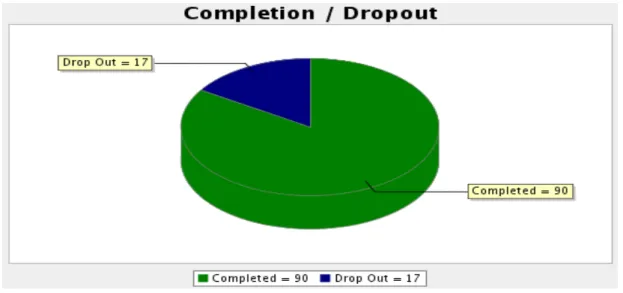 Figure 4.1  show that 107 respondents started the survey and 90 completed the survey,  representing 84% completion