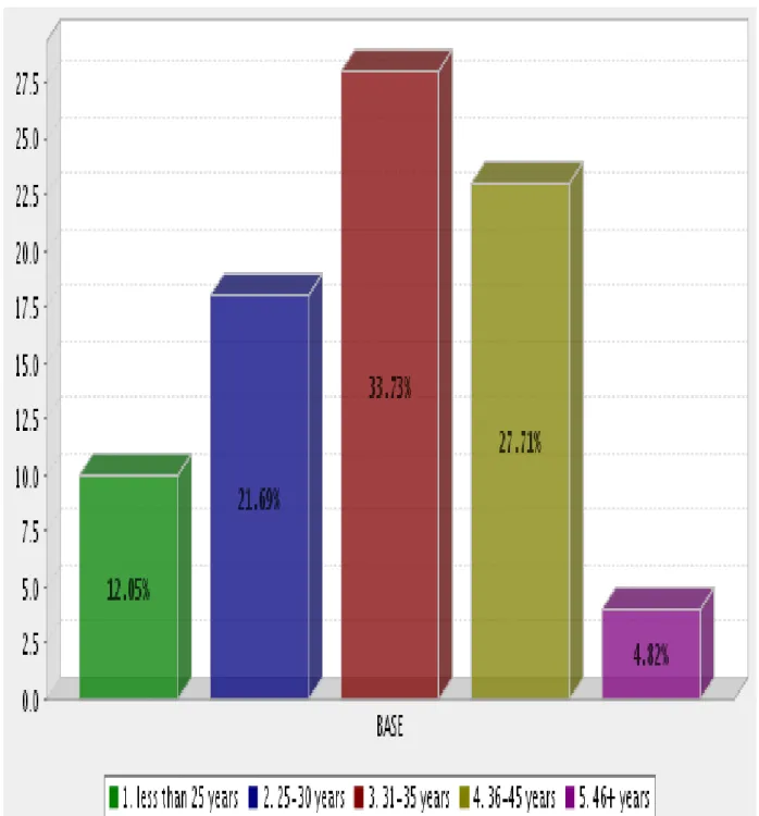 Figure 4.4 show that 33.73% of respondents were between 31-35 years old while only 4.82% 